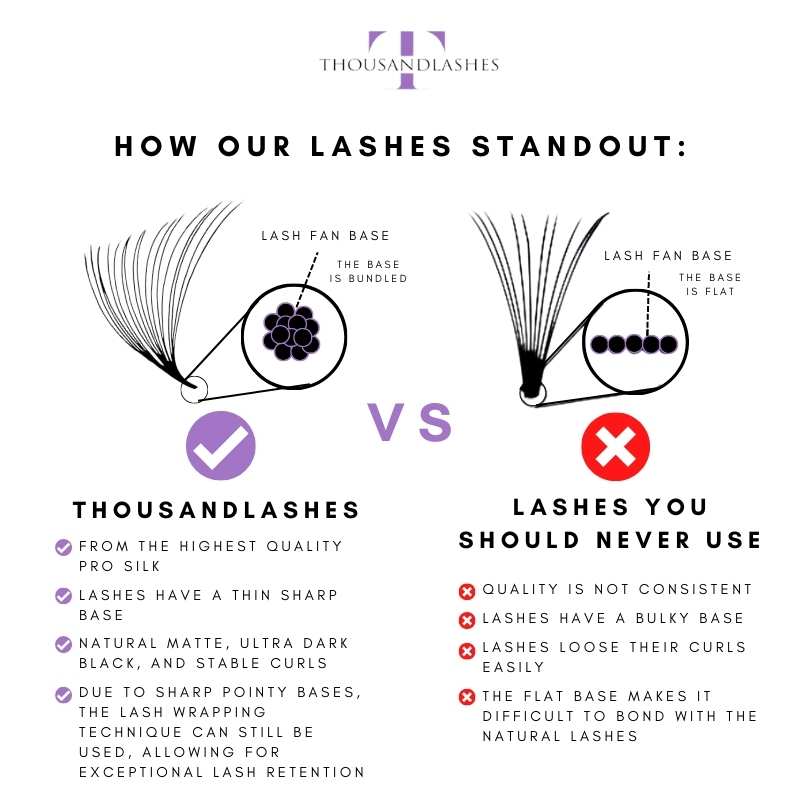 6D Pro Made Volume Fans eyelash extension quality comparison showing ThousandLashes pro-made fans versus other lash brands