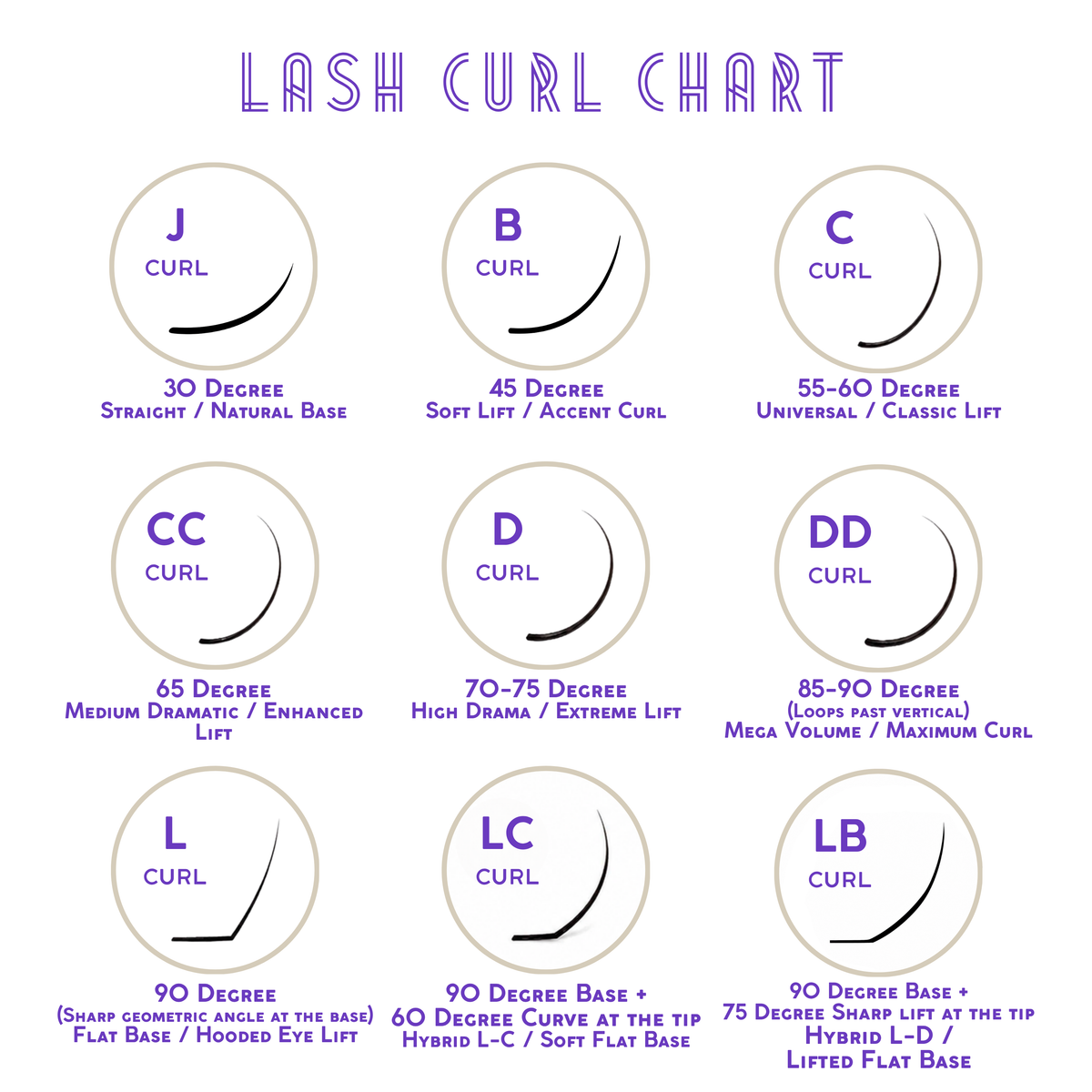 Lash curl chart showing different eyelash extension curl types including J, B, C, CC, D, DD, L, LC, and LB with lift angles and styling descriptions.