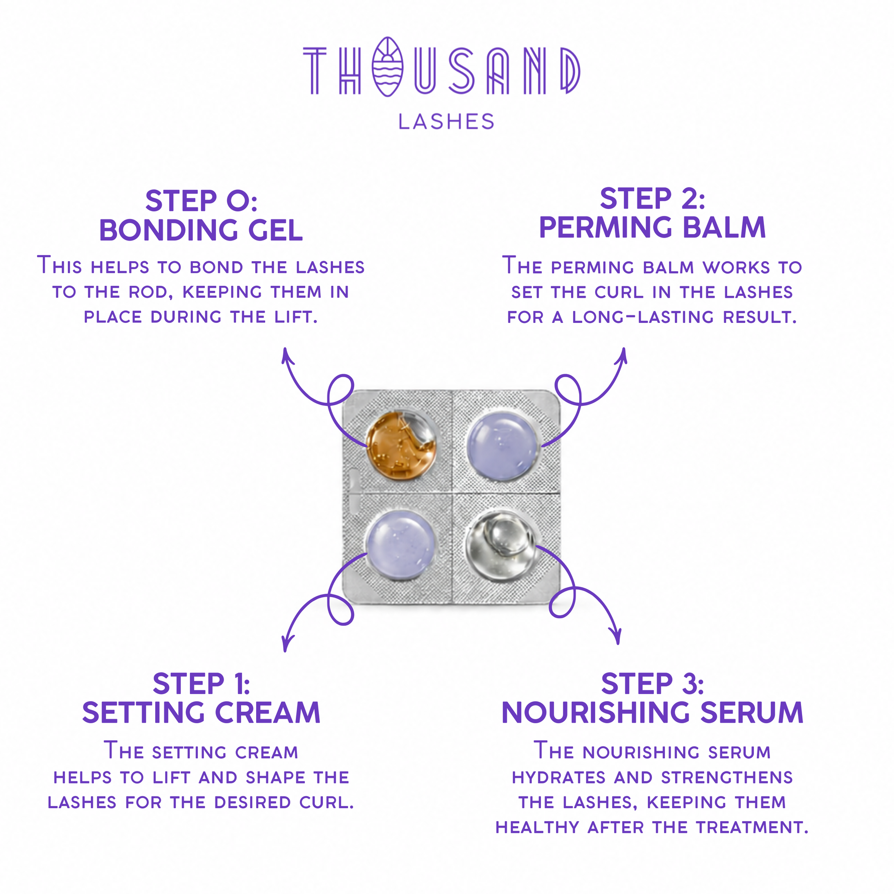 Lash lift capsule steps with bonding gel, setting cream, perming balm, and nourishing serum