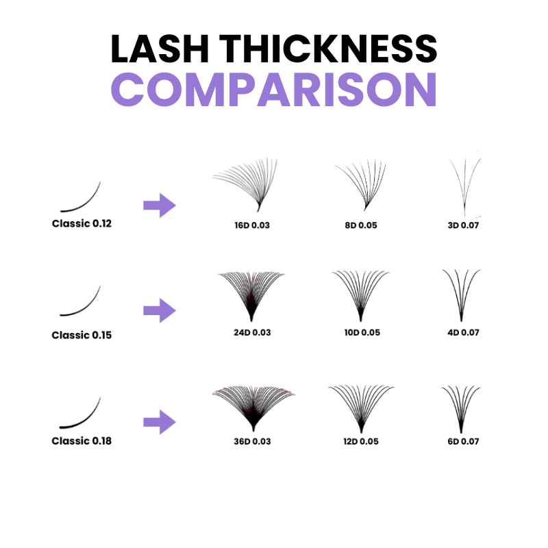 Lash thickness comparison chart showing classic lash diameters 0.12, 0.15, and 0.18 compared with volume lash fans in different thicknesses including 0.03, 0.05, and 0.07.